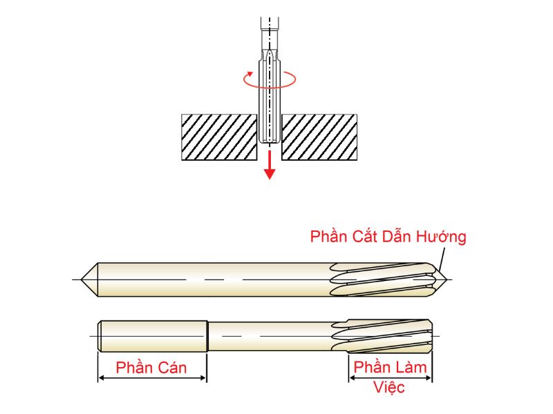 Cấu tạo của mũi doa trong gia công cơ khí